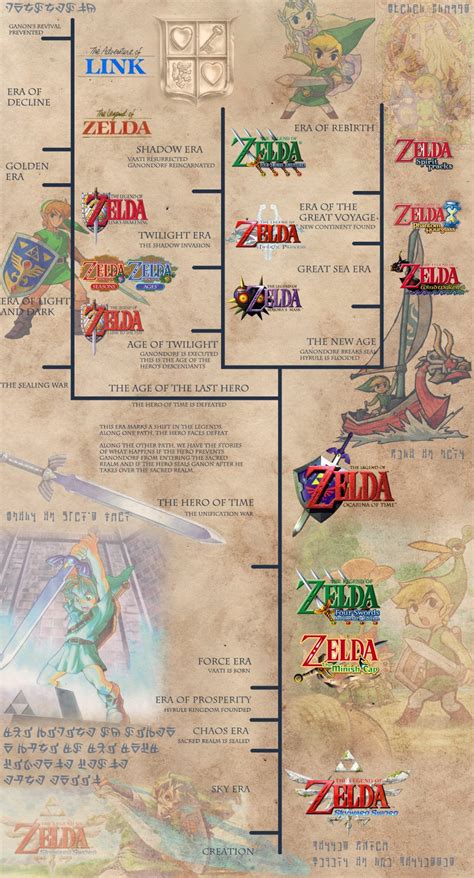 History Of The Legend Of Zelda .